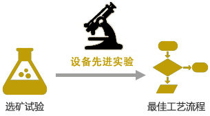 選礦實驗示意圖